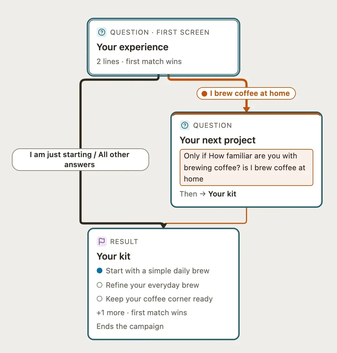 Coffee quiz flow with a conditional follow-up and four results