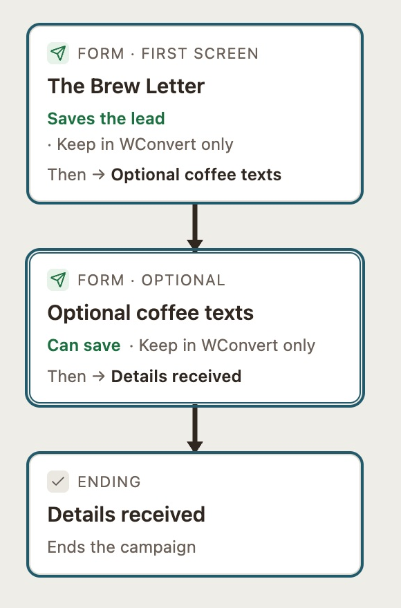 Actual WConvert map: The Brew Letter saves the lead, Optional coffee texts can save, then Details received ends the campaign.